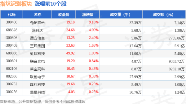 配资实盘网 指纹识别板块8月1日跌0.68%，东田微领跌，主力资金净流出9.1亿元