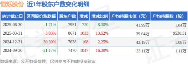 配资实盘网 恒烁股份(688416)6月30日股东户数0.8万户，较上期减少8.3%