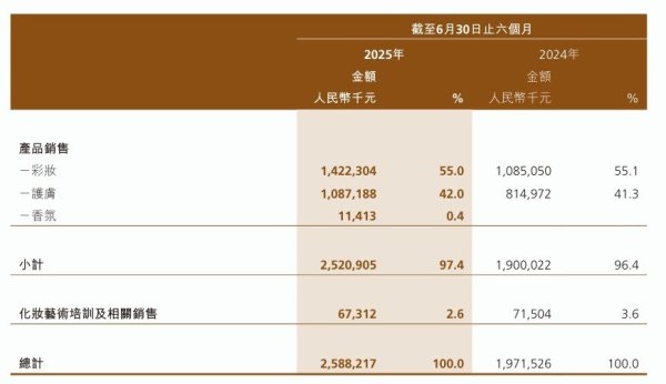 在线实盘配资 财报解读 | 毛戈平美妆营收今年或破50亿, 一款大单品半年大卖6亿多元