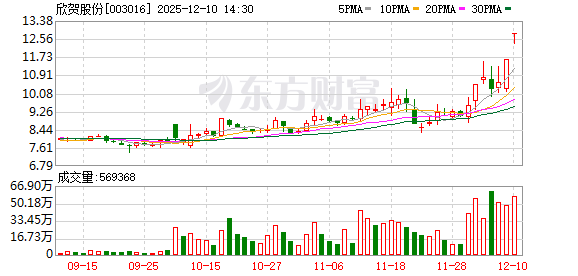 炒股配资中心 欣贺股份12月9日龙虎榜数据
